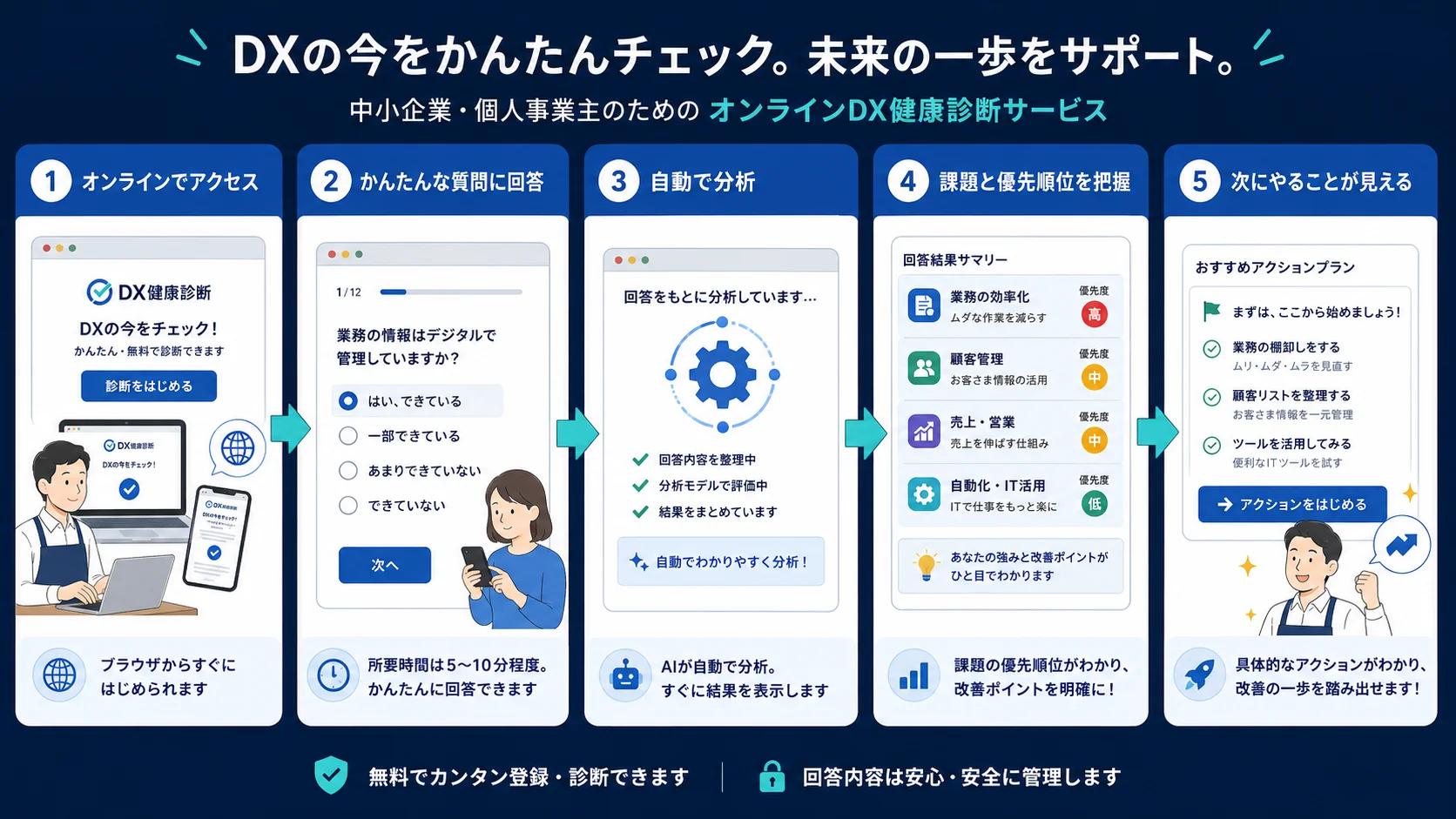 無料DX健康診断の診断フロー図