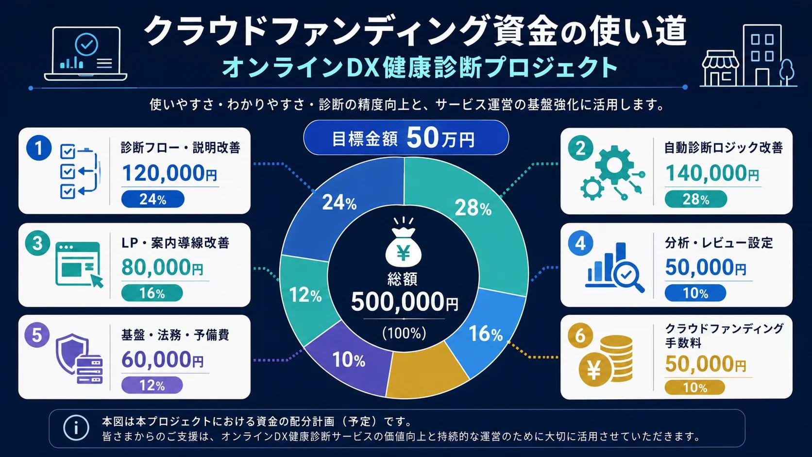クラウドファンディング資金用途のイメージ図