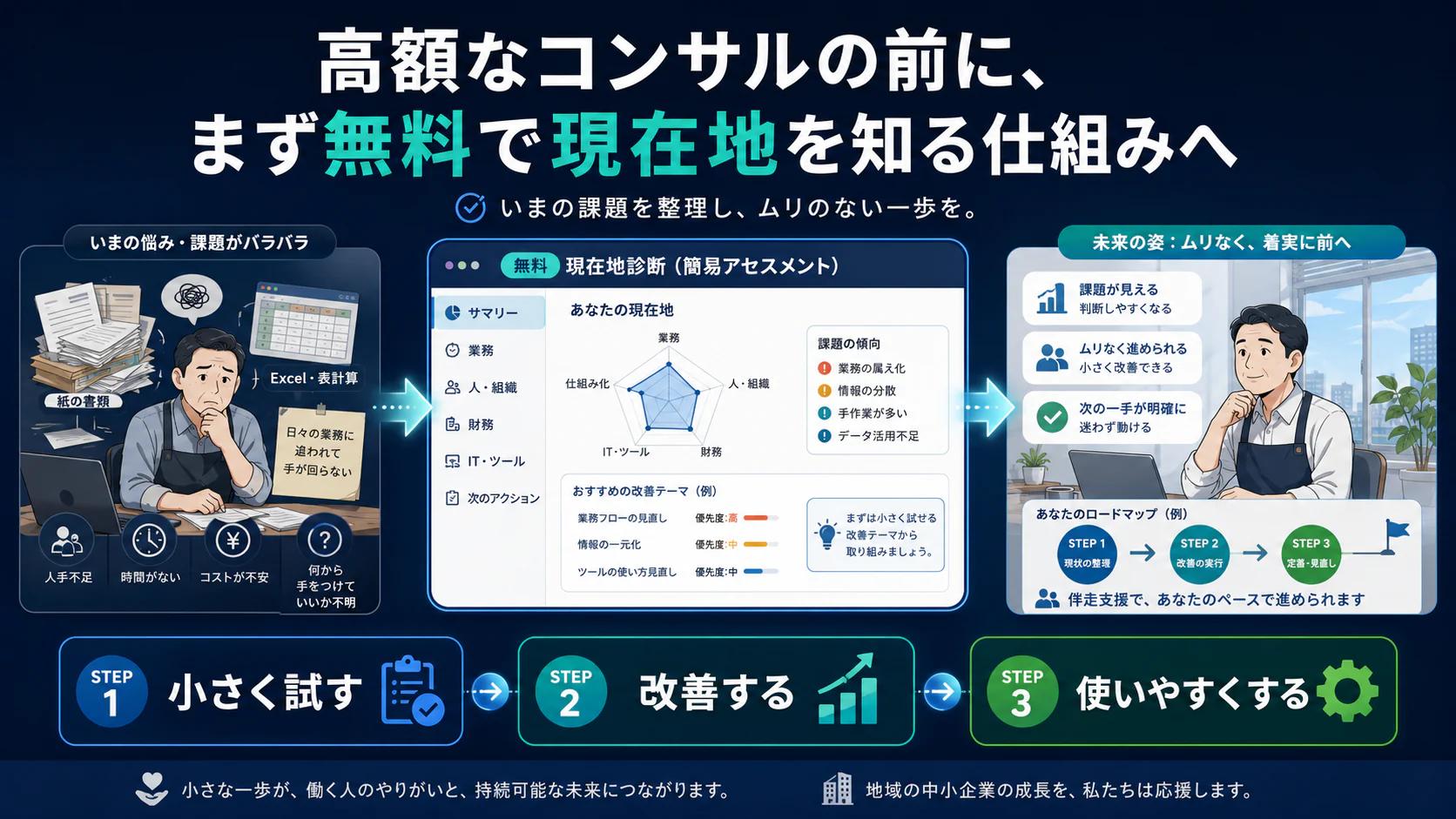 診断を通じた改善の将来像のイメージ図