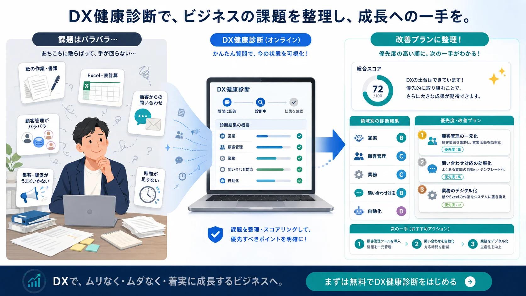 小規模事業者のDX課題を整理した図