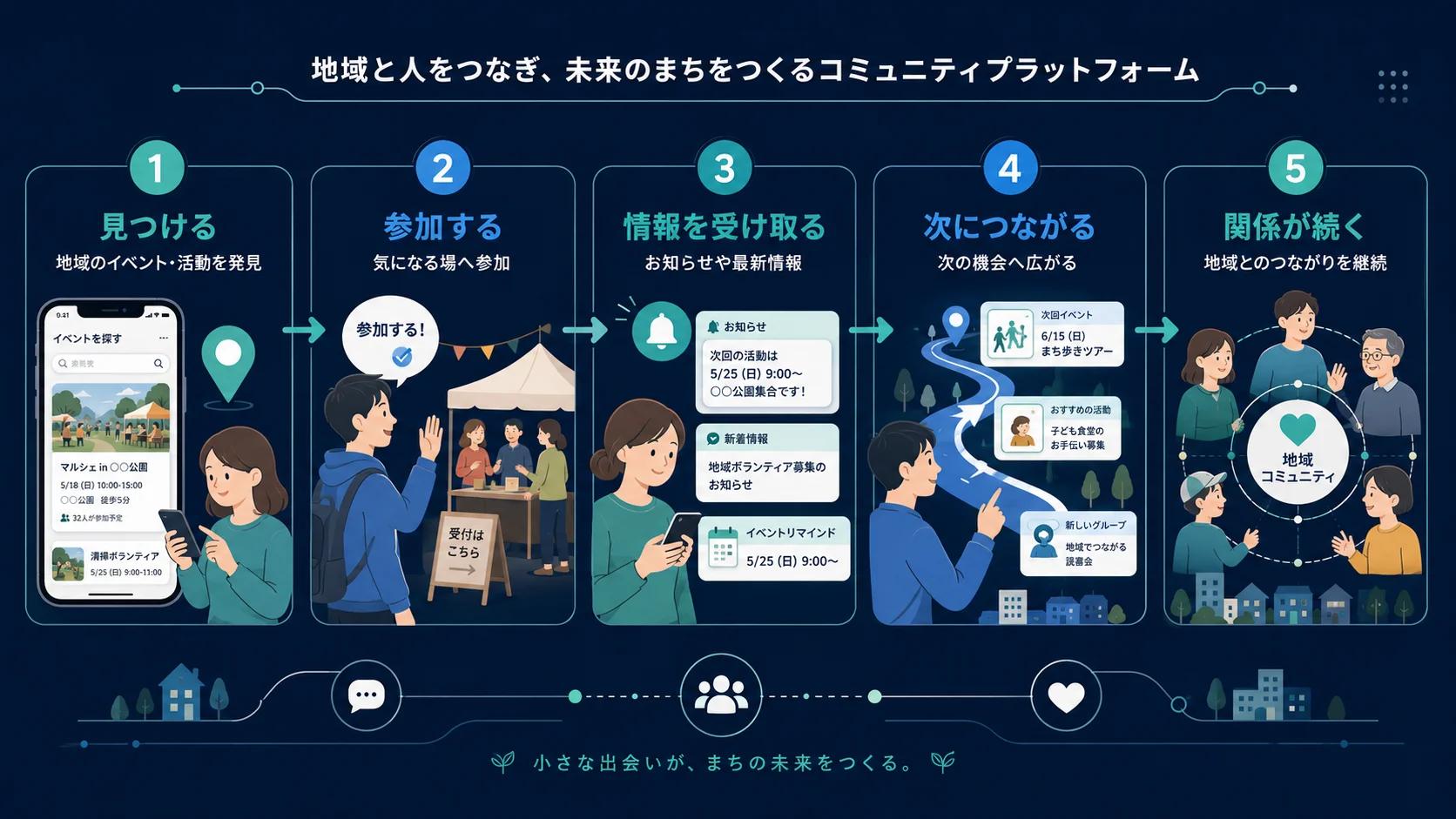 知る・参加する・お知らせ・次の案内・つながりが続くフロー図