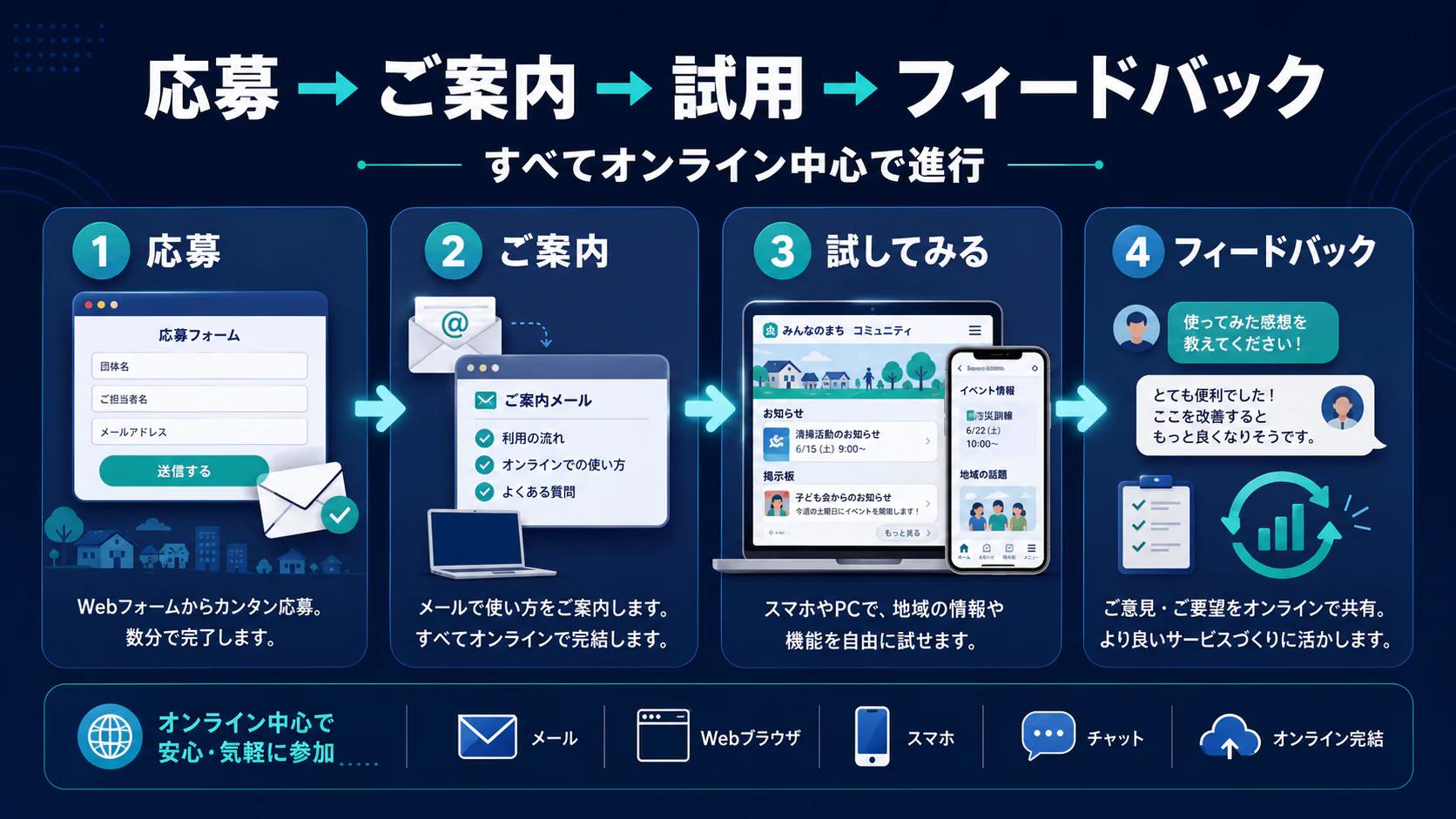 関心登録から確認までの流れの図