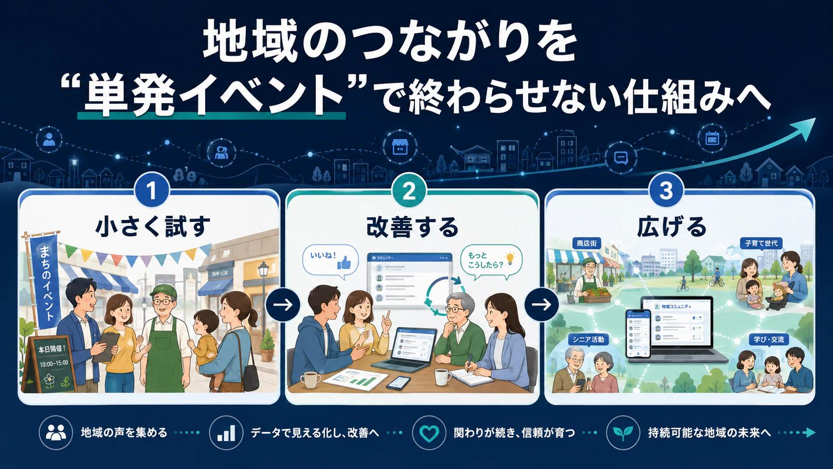地域の情報と人が続く将来像のイメージ図