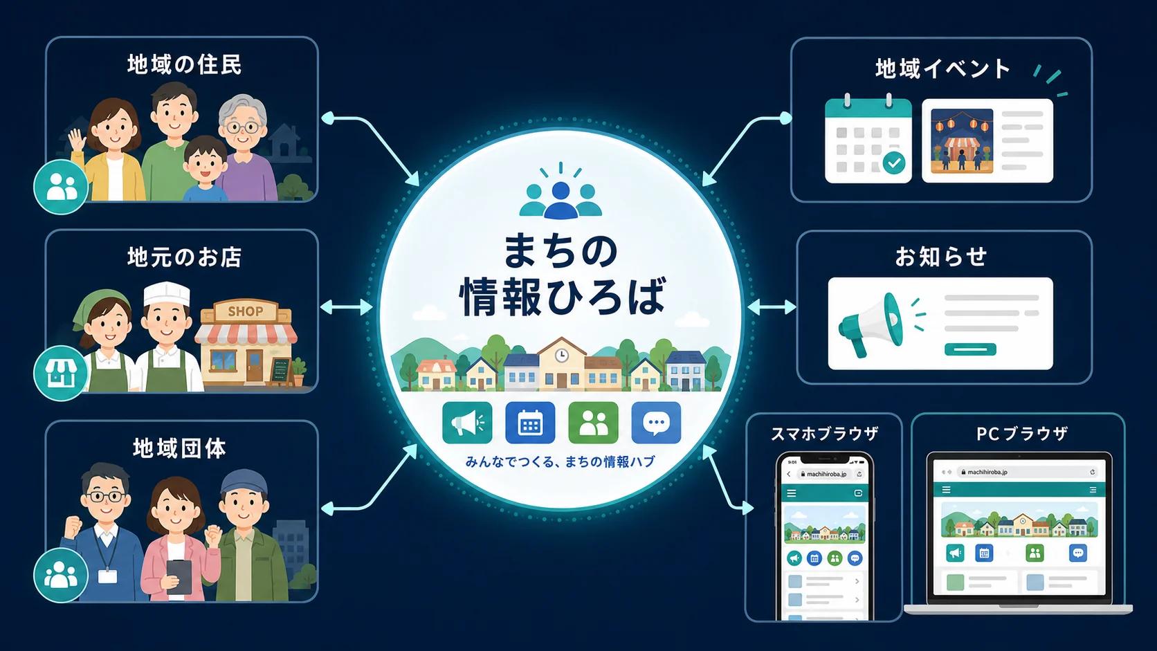 スマホとPCから同じ地域コミュニティにつながるイメージ