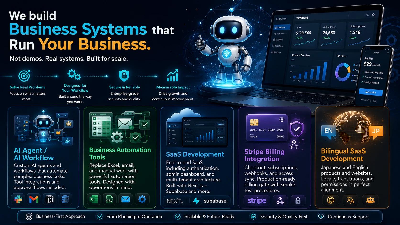 Overview of BizDXAI services including AI workflows, business automation, SaaS development and operational systems