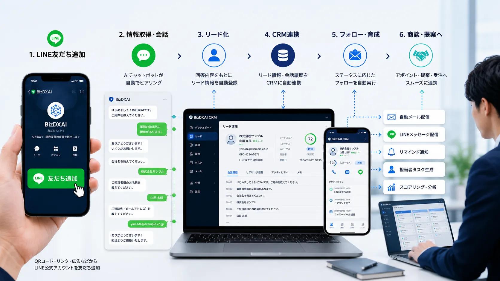 LINE→CRMデモ — 友だち追加からリード化・フォロー・商談連携までの6ステップフロー