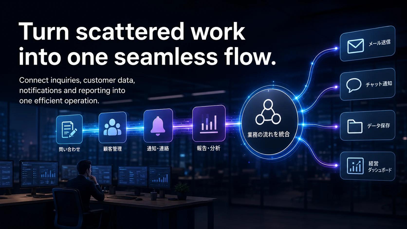 End-to-end business automation connecting intake, CRM, notifications and reporting