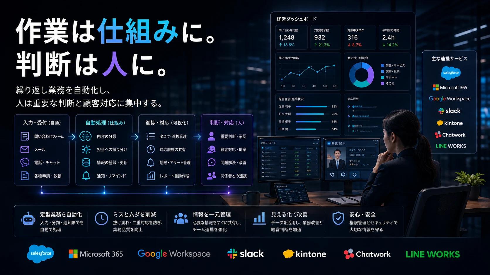 転記作業を減らし、判断と顧客対応に集中できる状態を示す価値イメージ