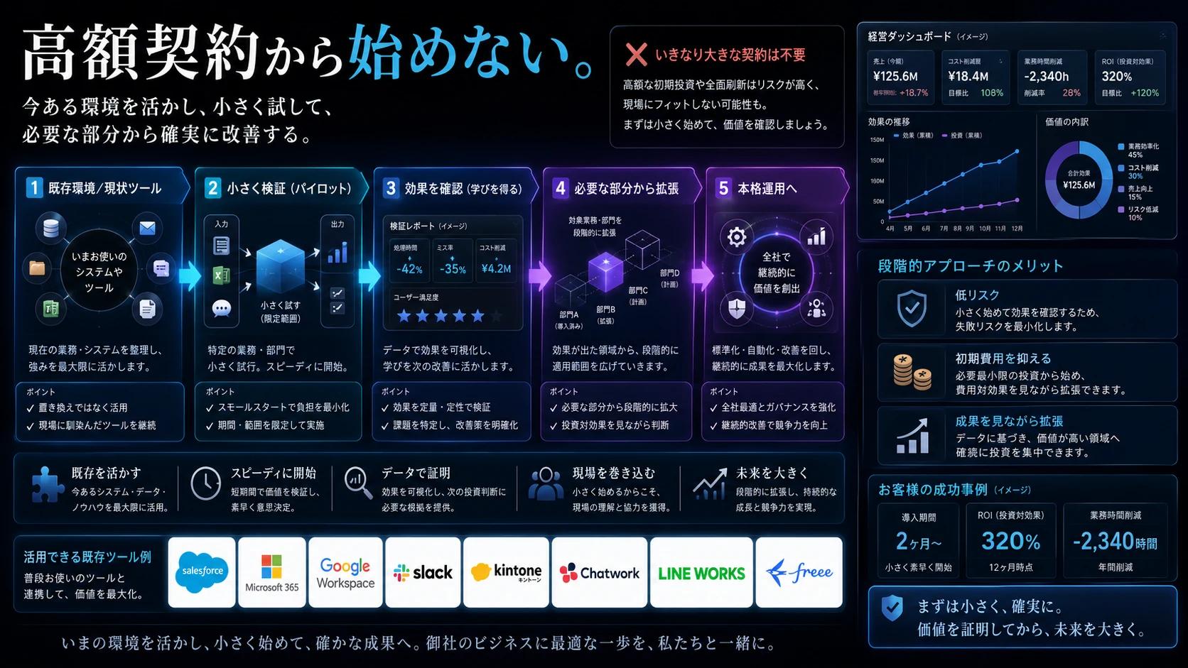 小さな検証から本番へ進む、費用を抑えた導入の全体像