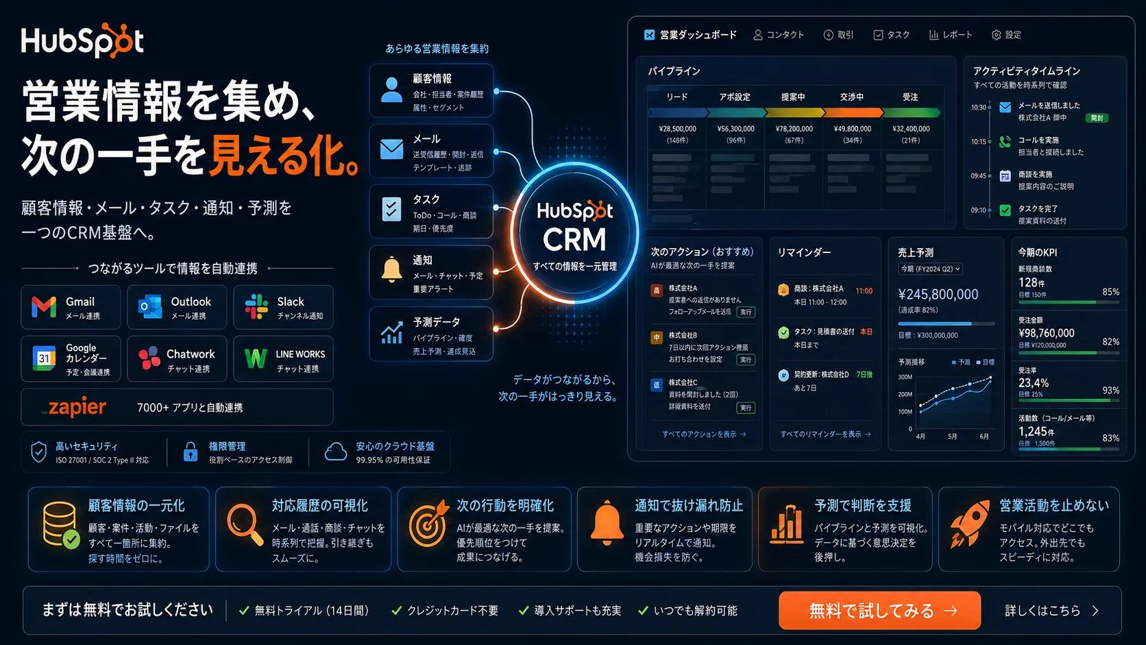 CRM自動化と可視化をつなぐHubSpot構成図