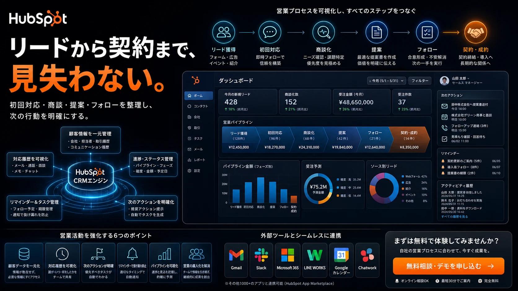 リード獲得からパイプライン管理までのHubSpot営業フロー