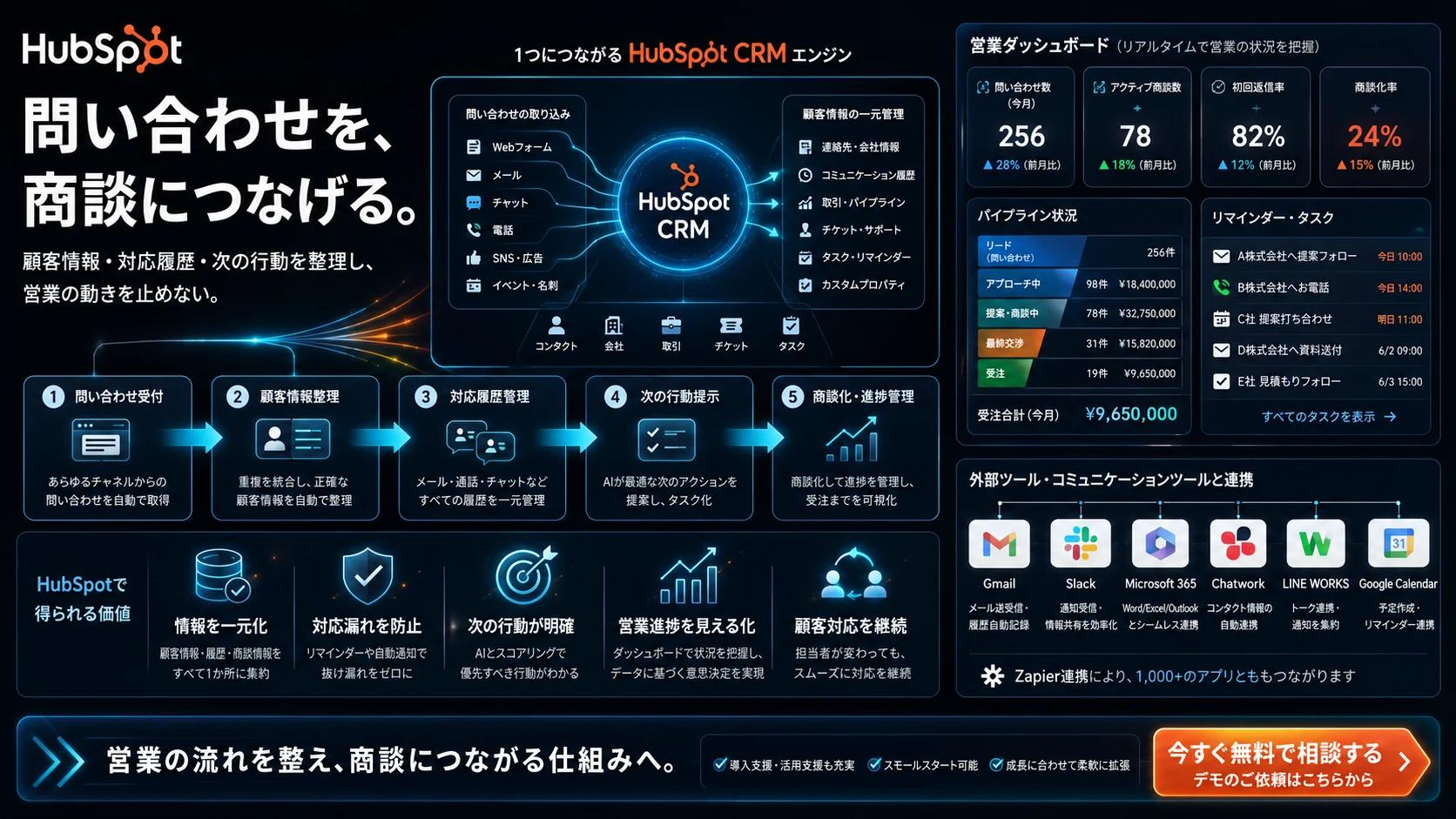 問い合わせから営業パイプラインまでをつなぐHubSpot導入イメージ