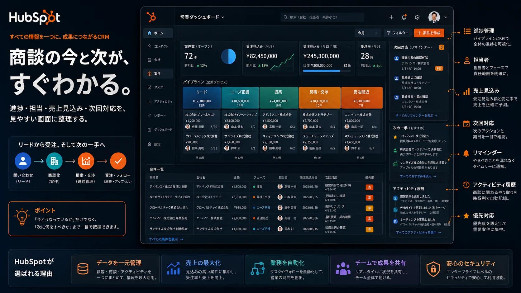 営業ダッシュボードとしてのHubSpot利用イメージ