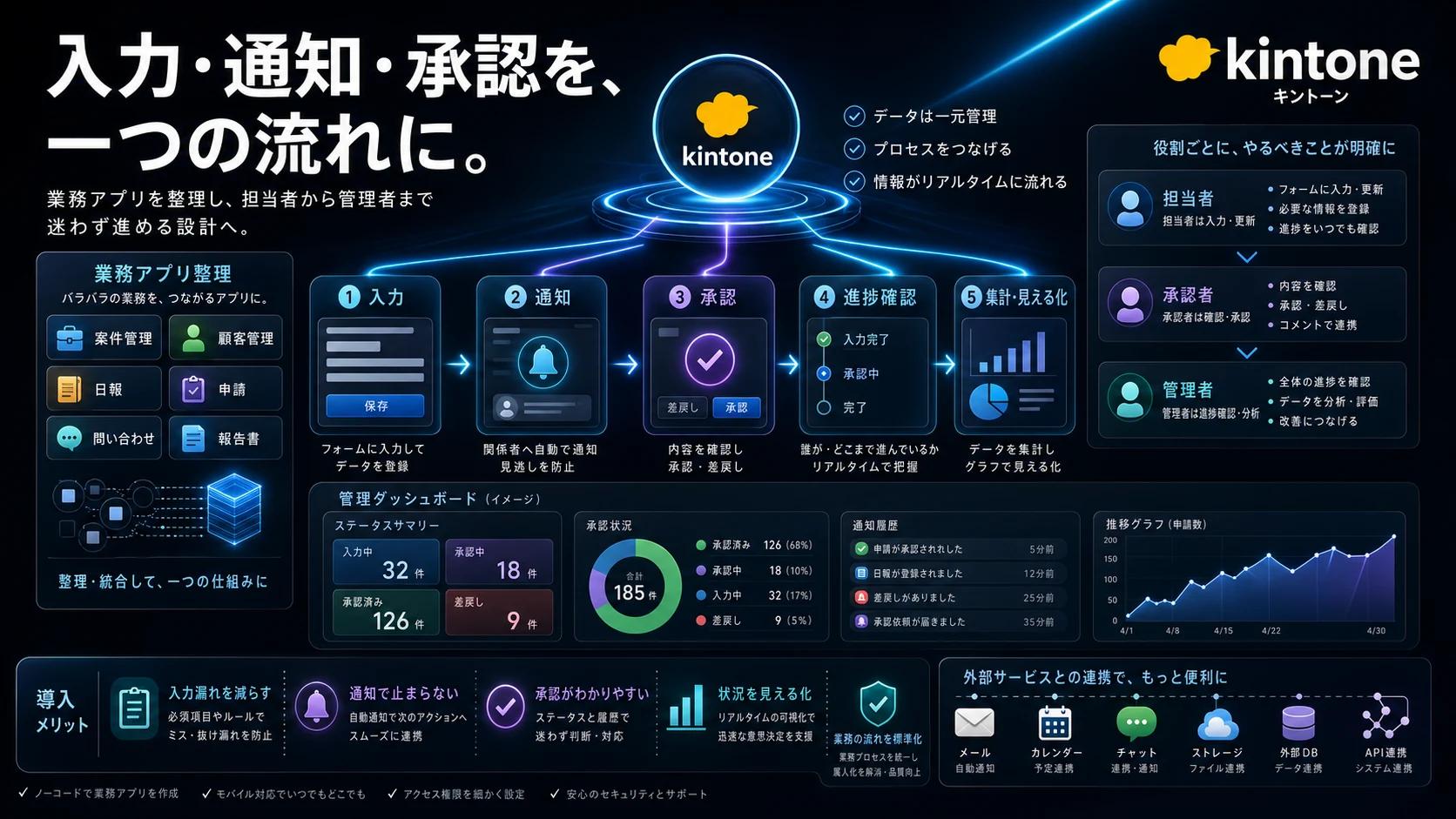 アプリ・通知・承認をつなぐkintone構成図