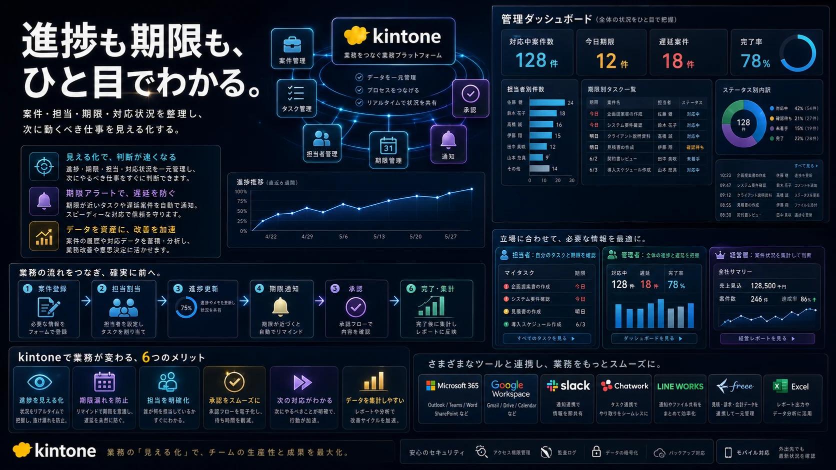 運用が整ったkintoneダッシュボードの利用イメージ