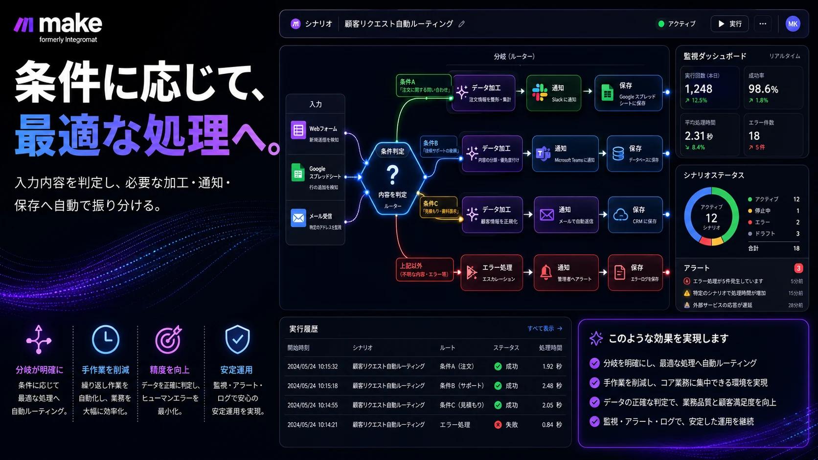 シナリオ条件分岐を整理したMake構成図
