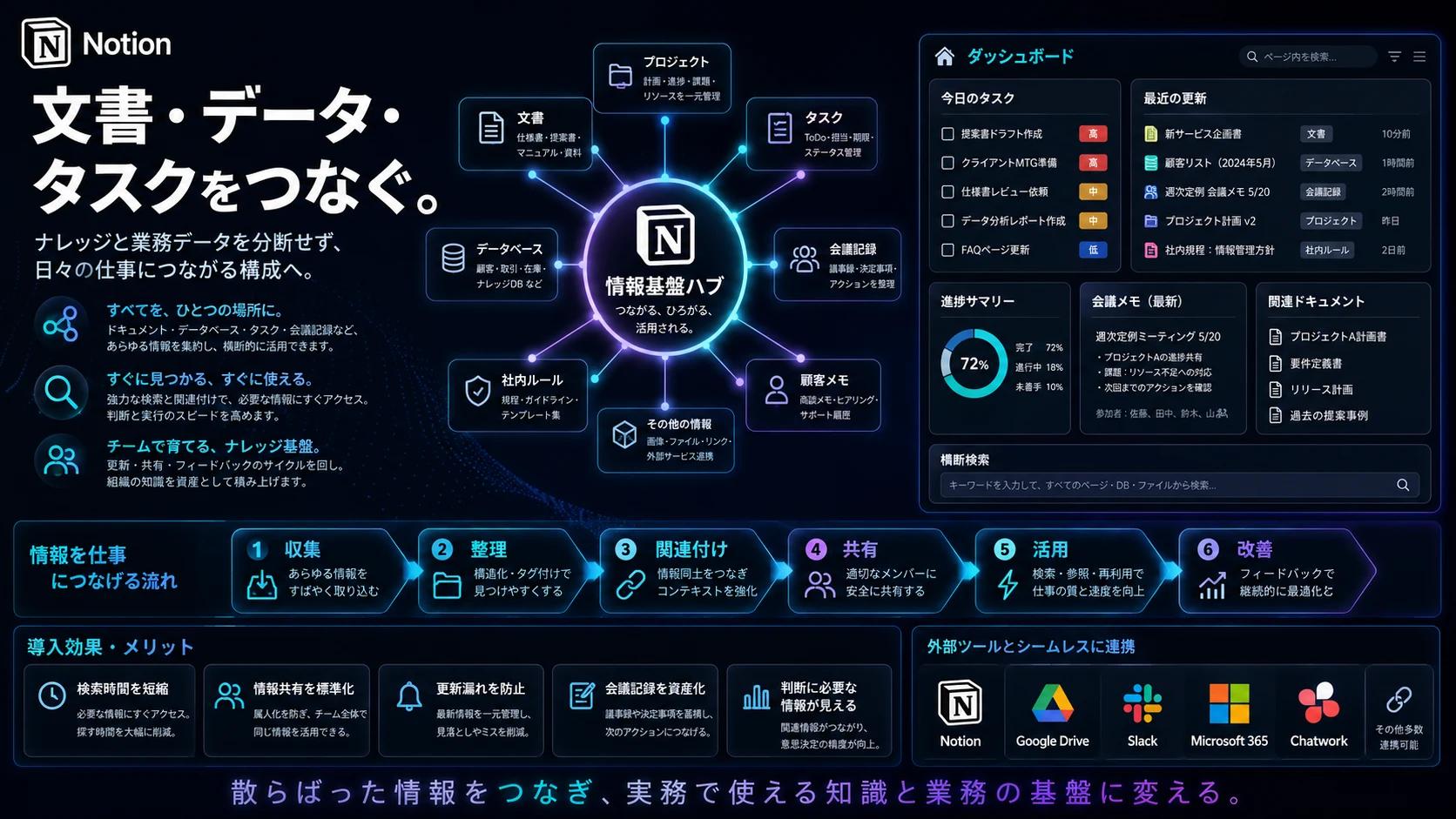 ナレッジDBとワークフローをつなぐNotion構成図