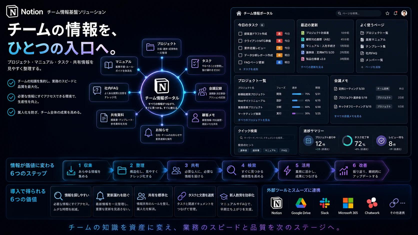 チームポータルとしてのNotion利用イメージ