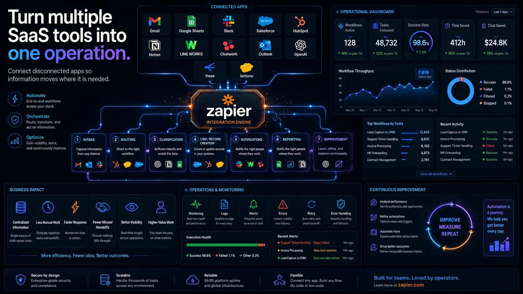 Multi-SaaS automation architecture connected through Zapier