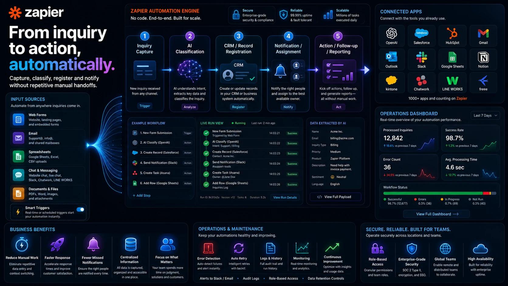 Automation workflow connecting inquiry intake, AI classification, CRM and team notification