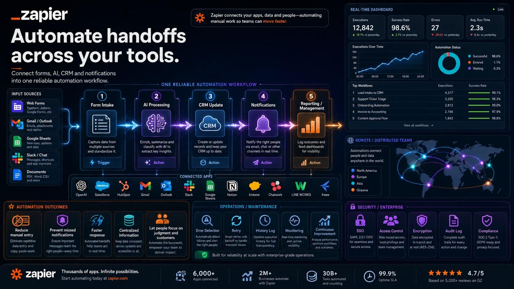 Zapier workflow overview connecting forms, AI, CRM and notifications
