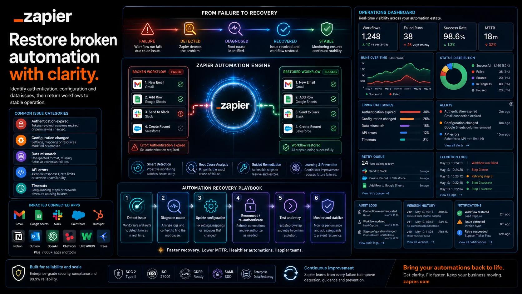 Zapier operations visual covering error detection, retry and maintenance