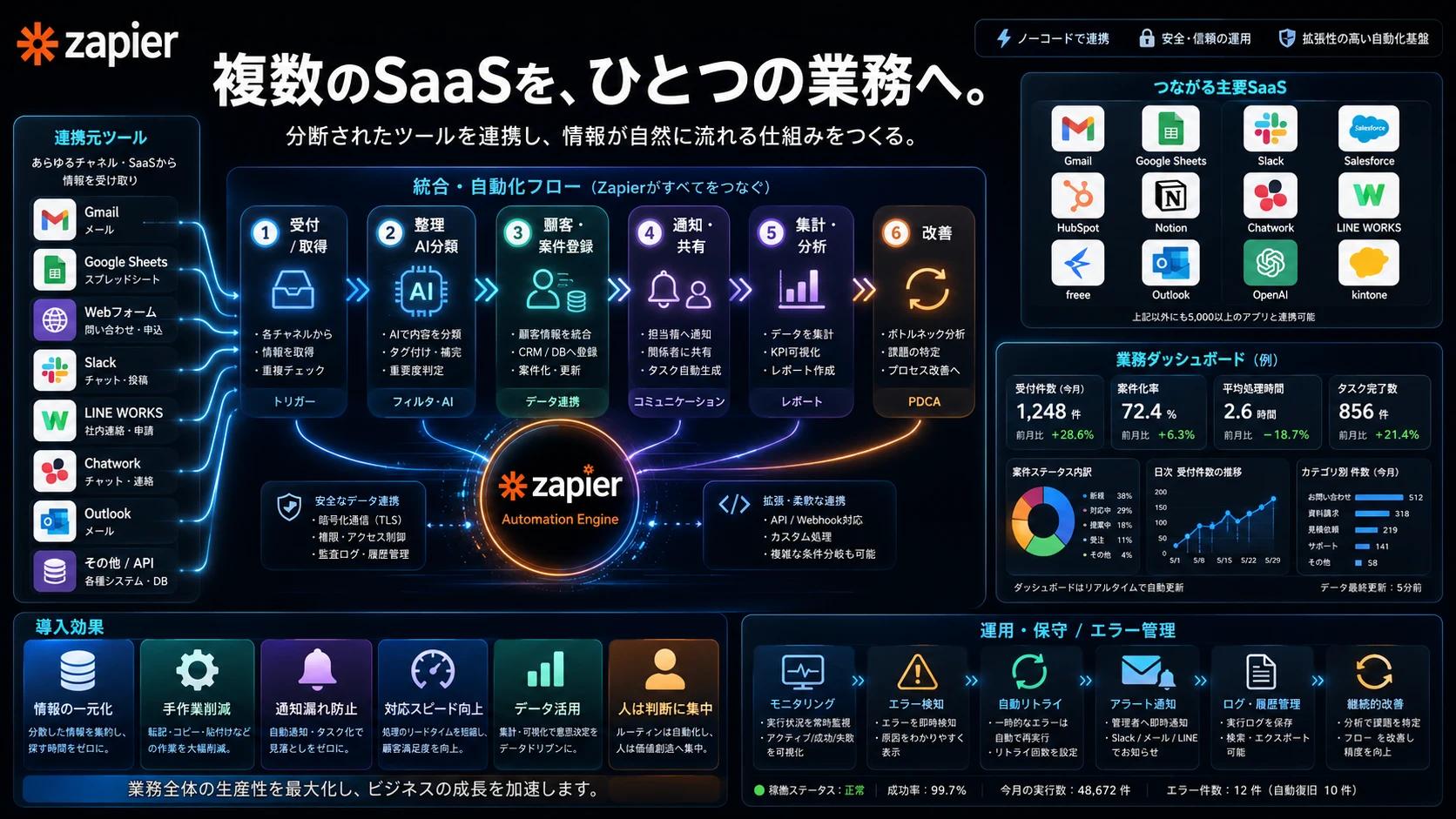 複数SaaSをZapierでつなぐ連携構成図