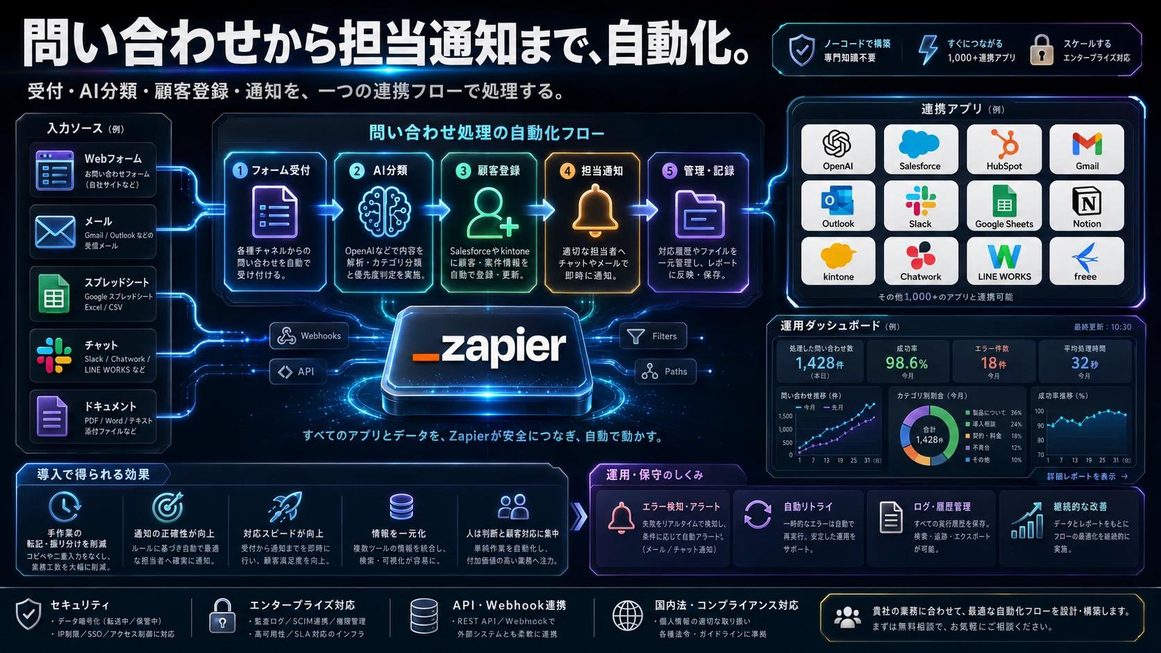 問い合わせ、AI分類、顧客管理、担当者通知をつなぐ自動化フロー