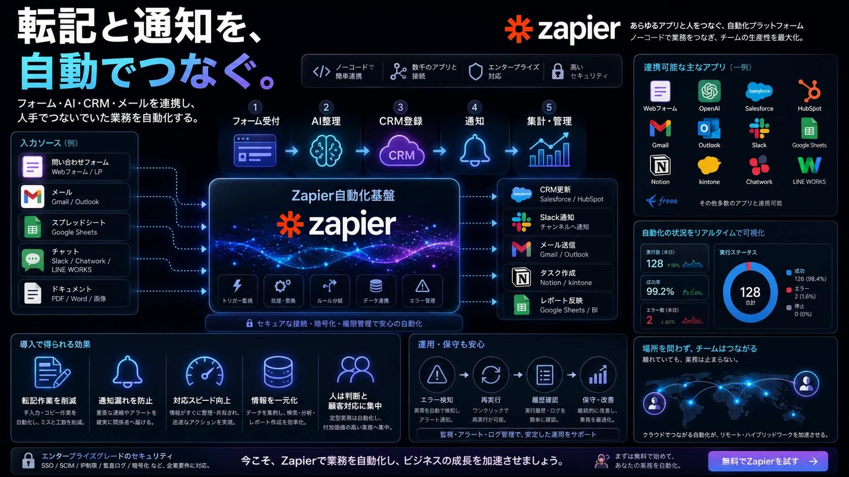 フォーム、AI整理、CRM登録、通知をつなぐZapier自動化の俯瞰図