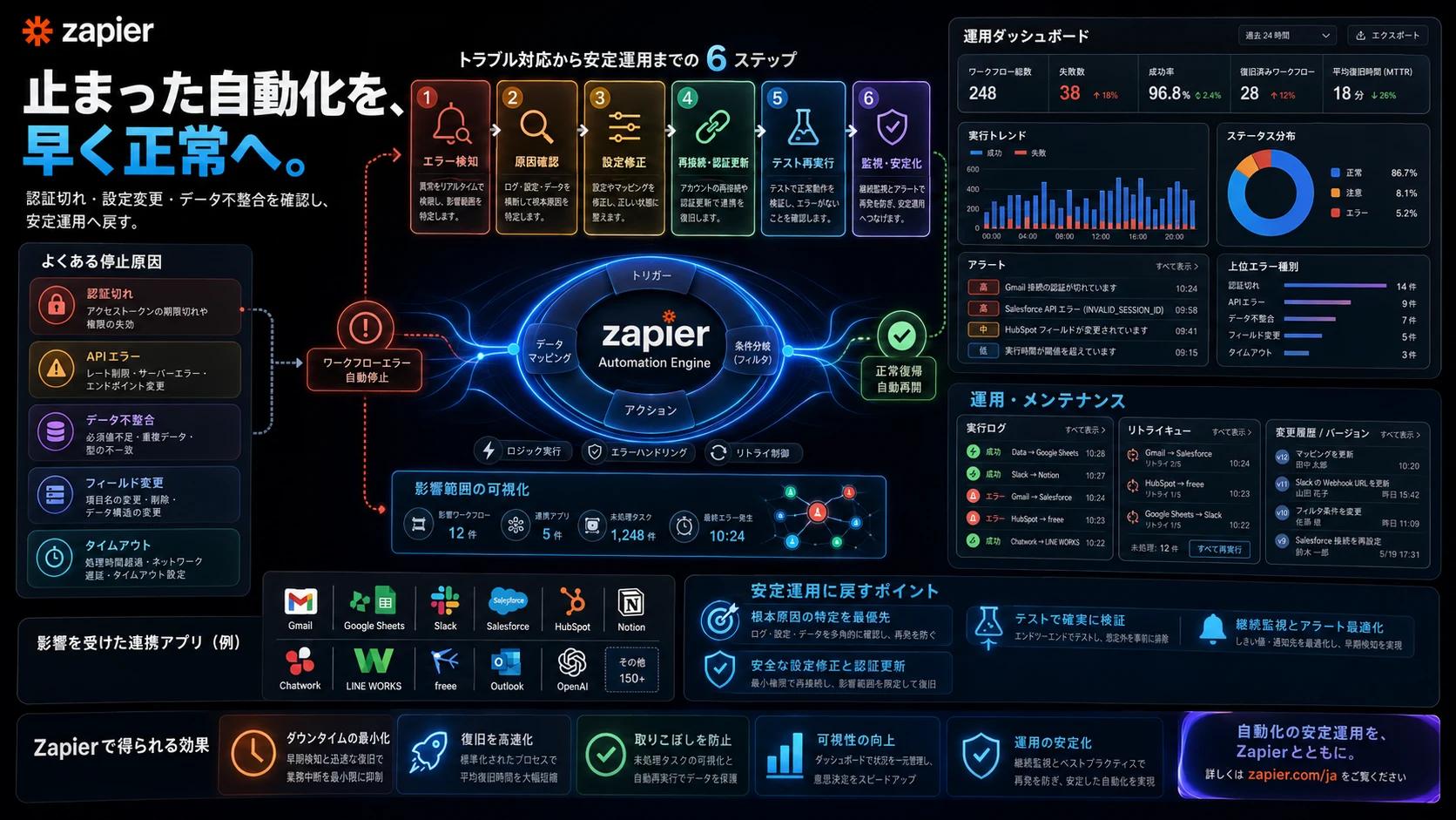 エラー検知・再実行・履歴確認を含むZapier保守のイメージ