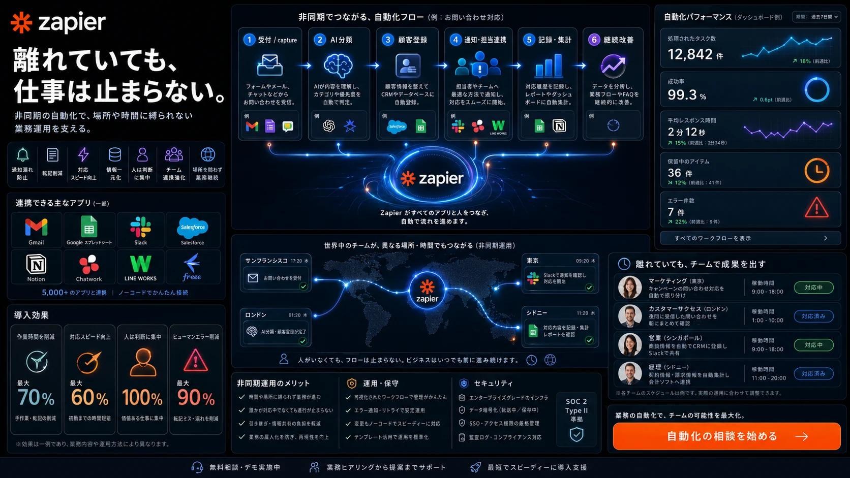 場所を問わず進めるリモート・非同期のZapier構築イメージ