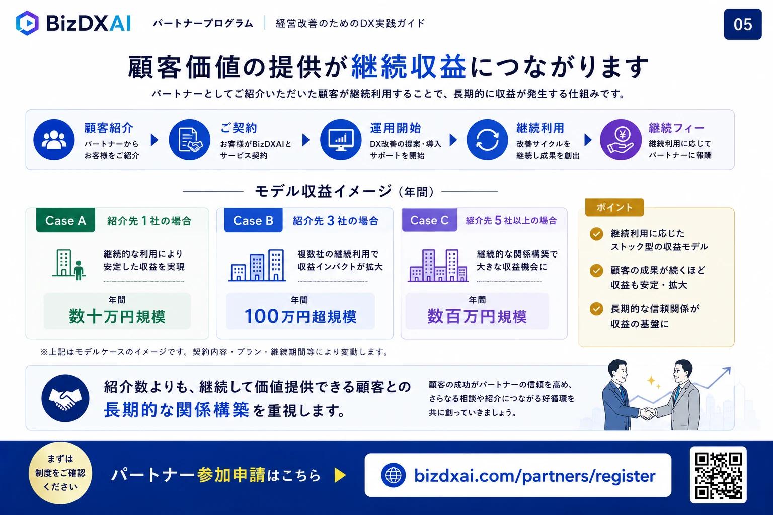 BizDXAI パートナープログラム資料 — 5/9