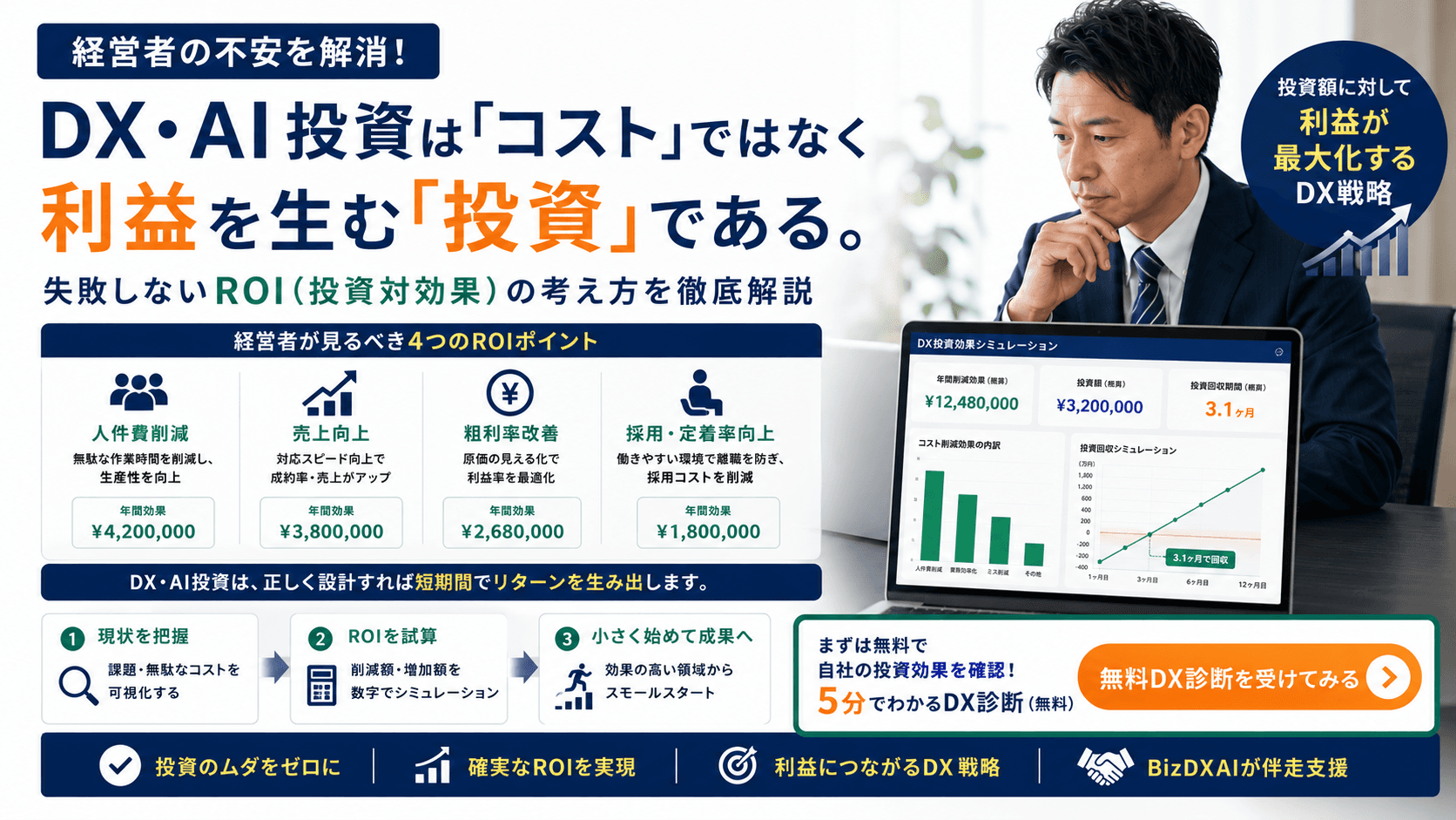 【経営者向け】「で、いくら儲かるの?」DX・AI投資の不安を解消する、失敗しないROI(投資対効果)の逆算思考