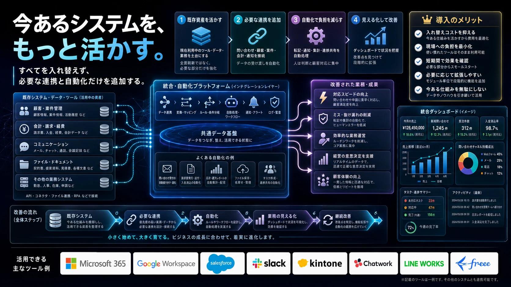既存の業務システムを活かして連携と定着を進める構成図