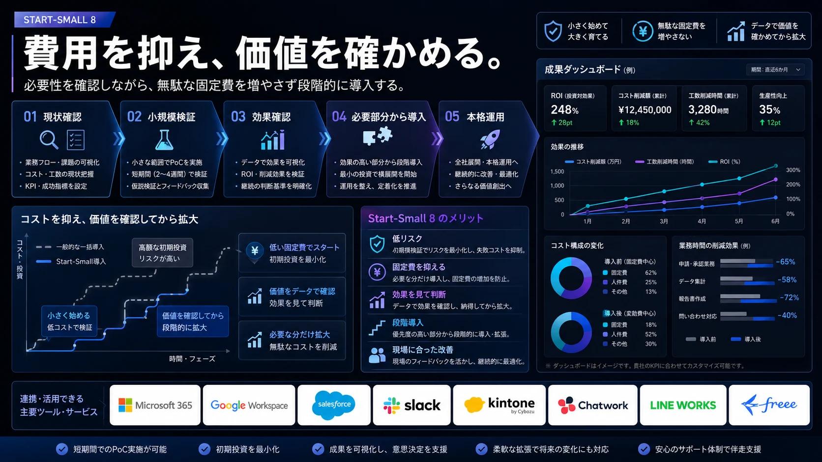 本番ライセンスは顧客契約、支援は設計と実装に集中する費用方針のイメージ