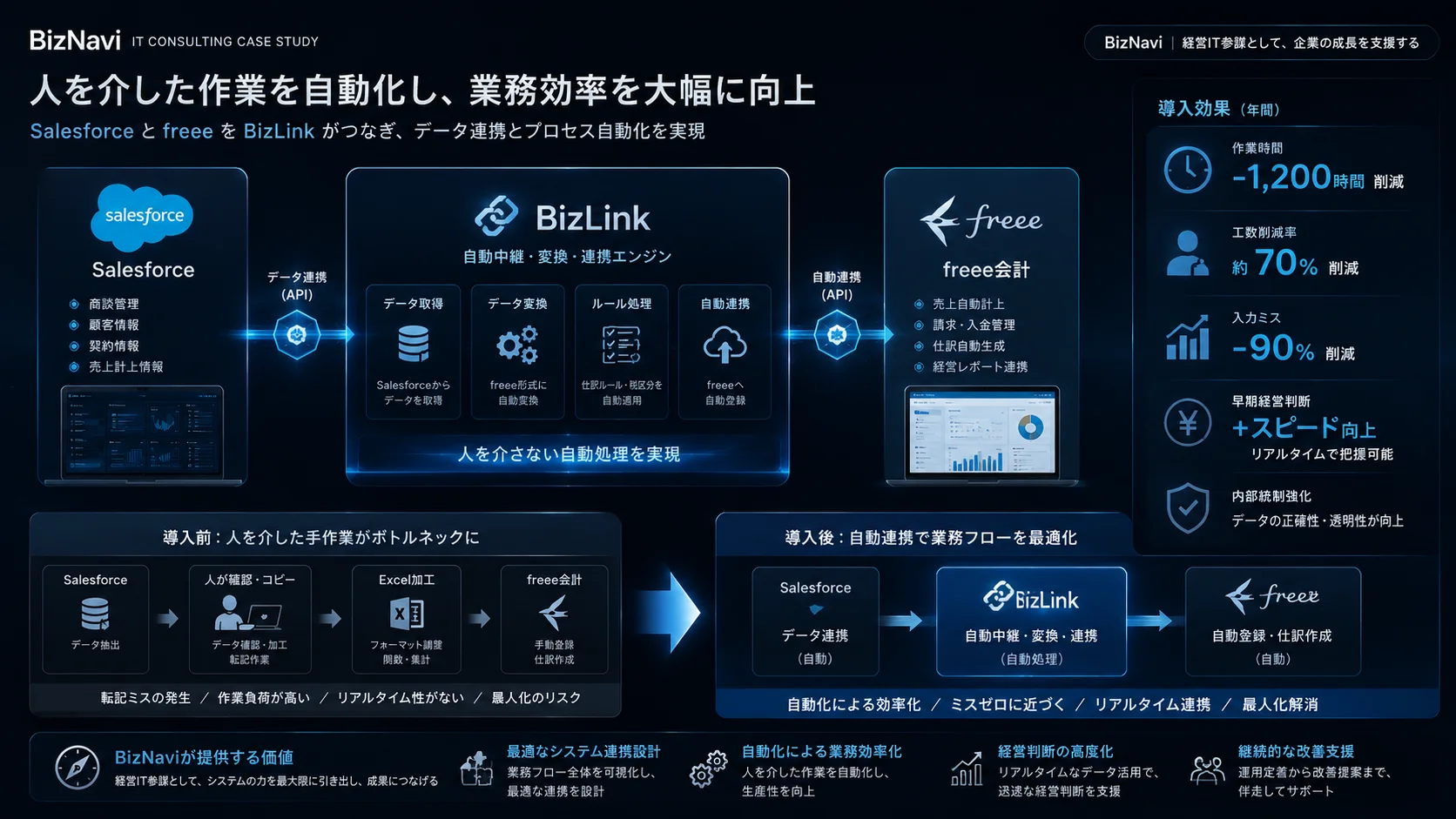 改善事例 — 販売と会計データ連携のイメージ