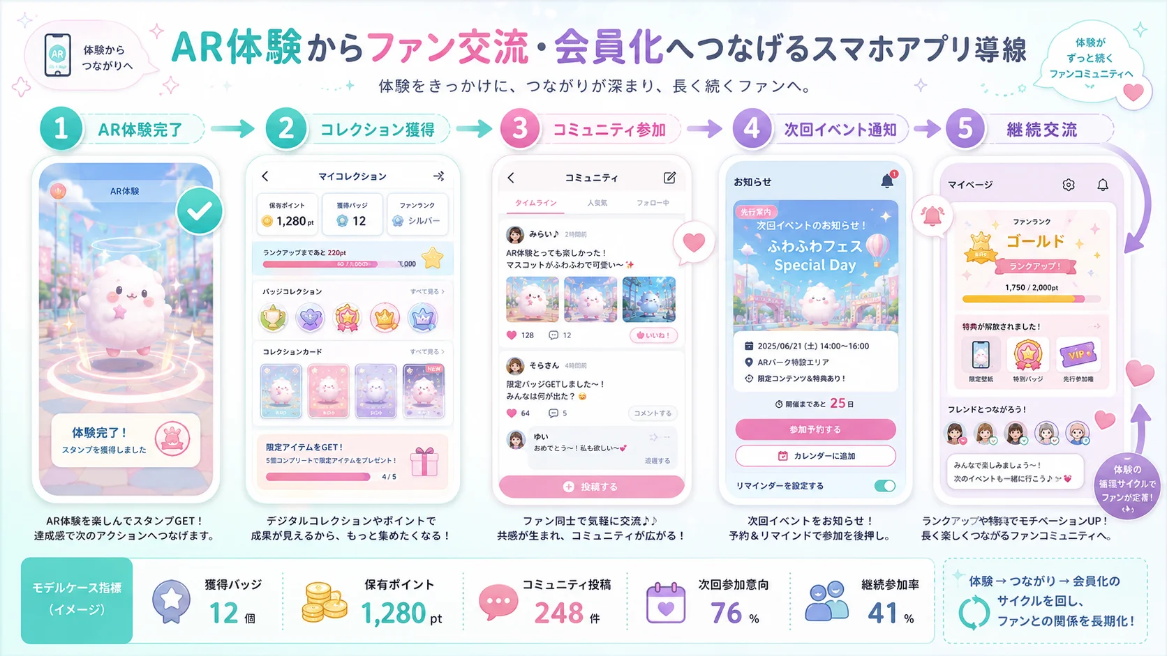 AR体験からコミュニティ参加と継続交流につなげるアプリ導線図