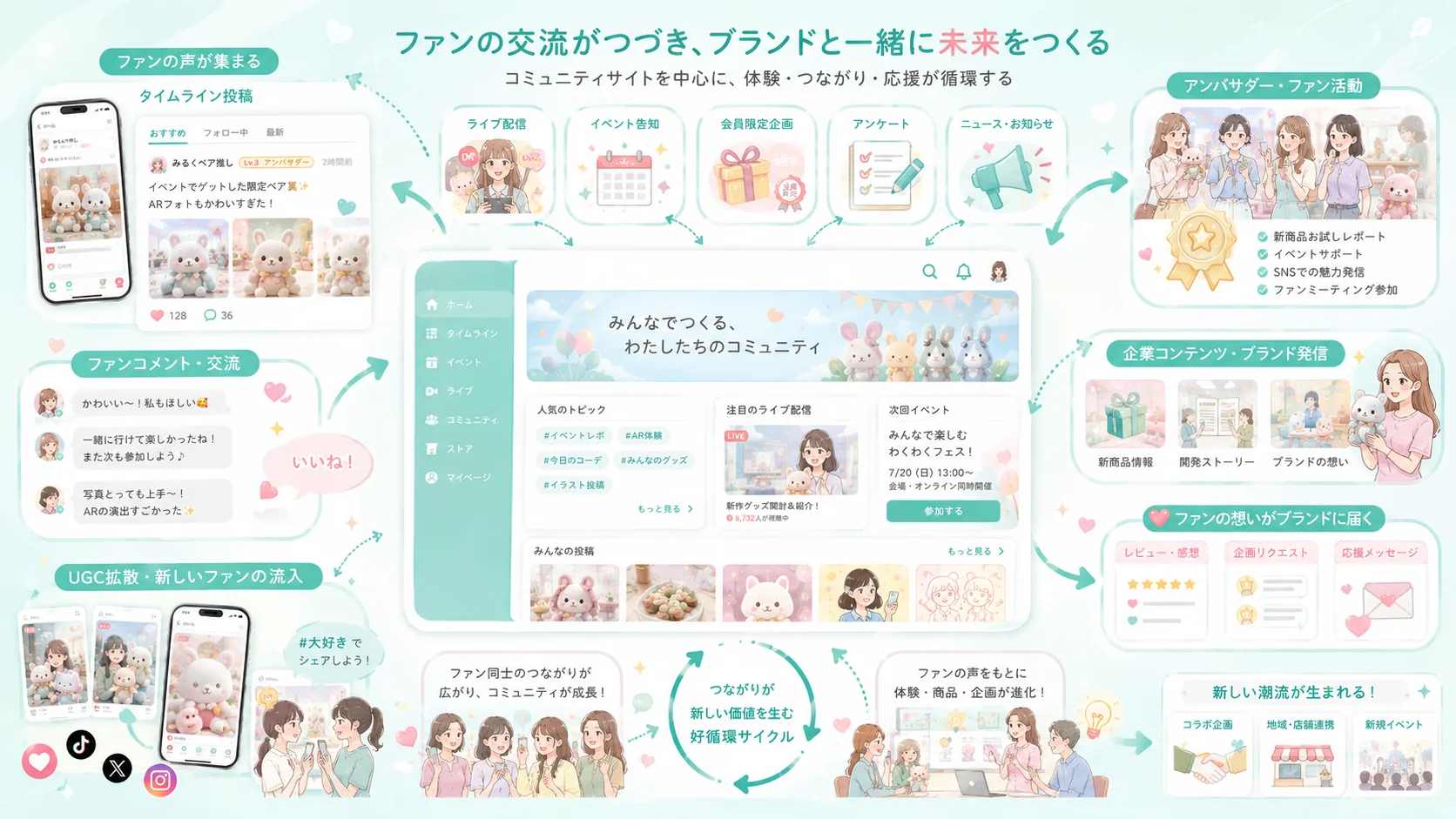 ファン投稿と限定企画を通じて継続交流を生むコミュニティ図解