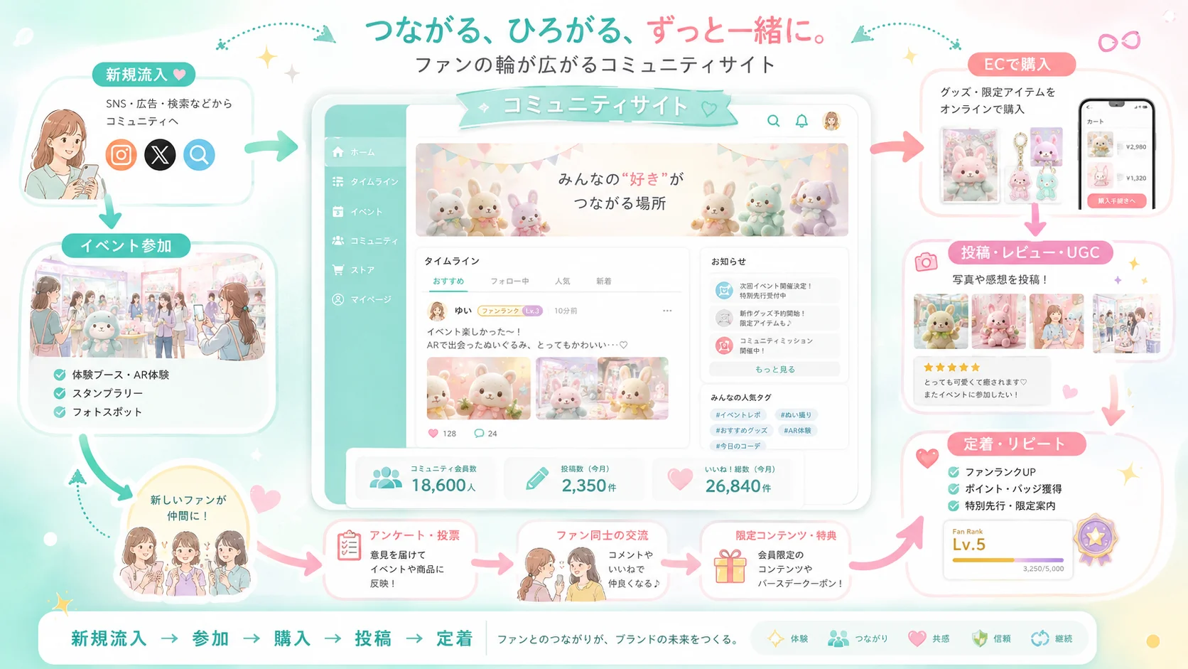 企業コンテンツとファン活動を連携させるコミュニティ運営モデル