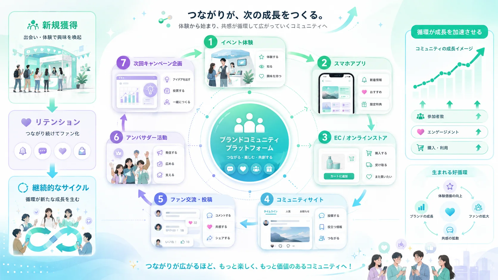 ファン交流とアンバサダー活動を継続循環させるブランドコミュニティモデル