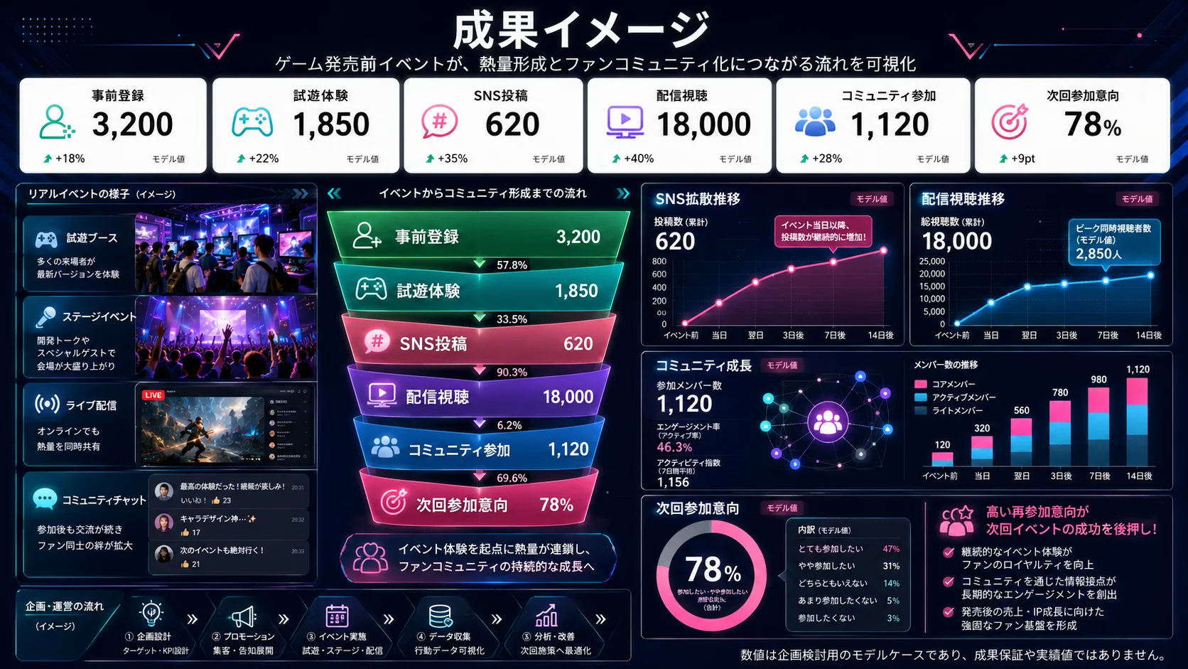 ゲームイベント企画の成果イメージを整理するモデルダッシュボード