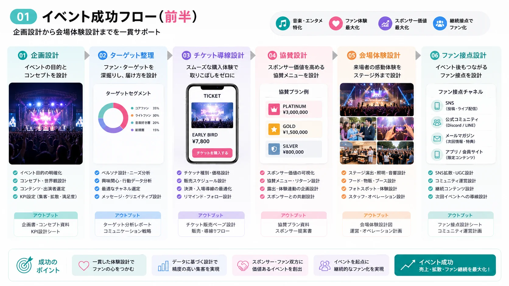 音楽・エンタメイベントを継続開催につなげる企画フローの図解（前半）