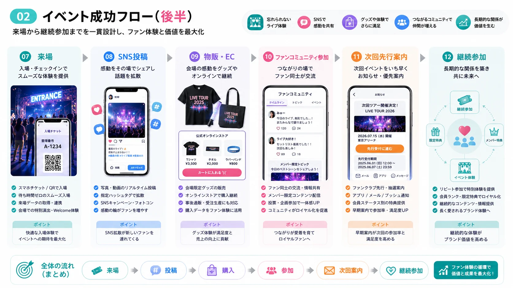 音楽・エンタメイベントを継続開催につなげる企画フローの図解（後半）