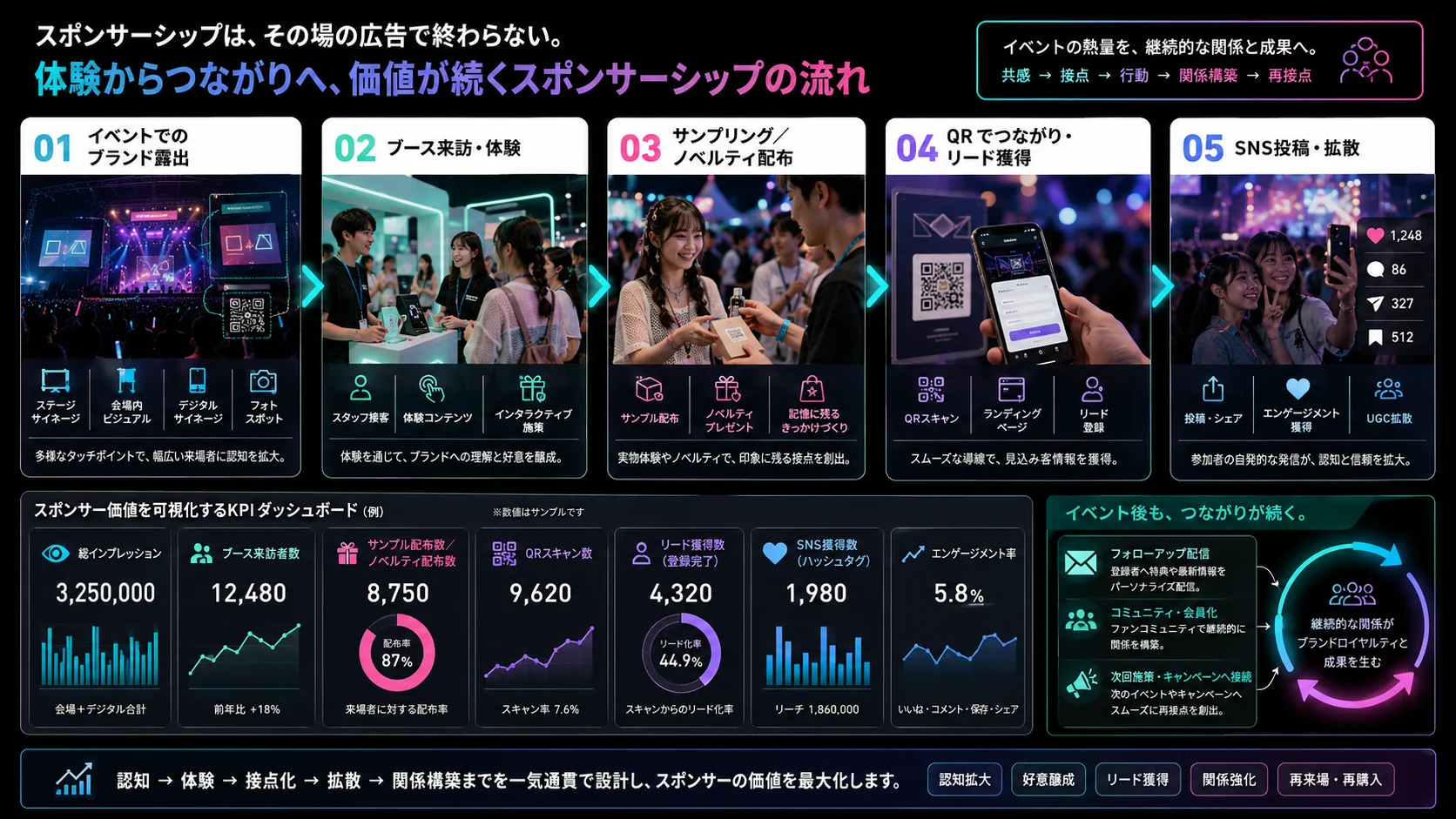 音楽・エンタメイベントの来場者体験と協賛メニューの接点を示す協賛価値モデル