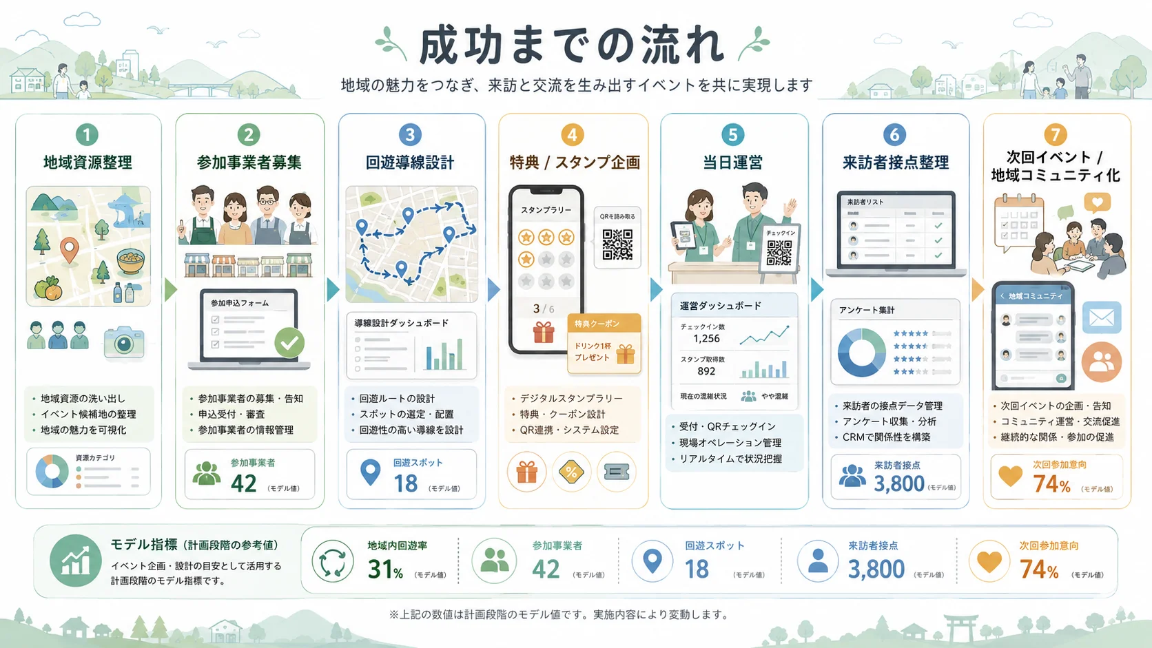 回遊導線から継続コミュニティ化までの地域創生イベント企画フロー