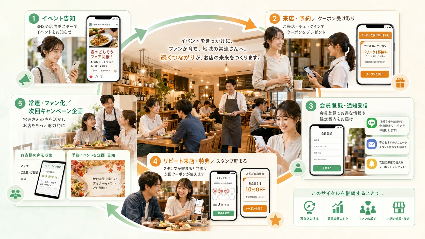 継続キャンペーン · 通知 · リピート顧客育成を示す飲食店の継続運用モデル