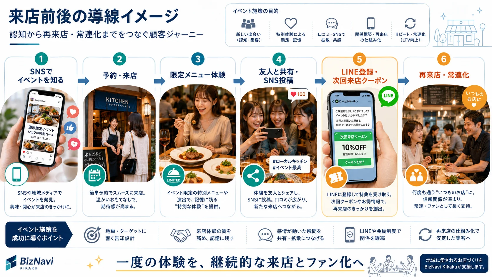 飲食店イベントの認知から来店後フォローまでの顧客導線図