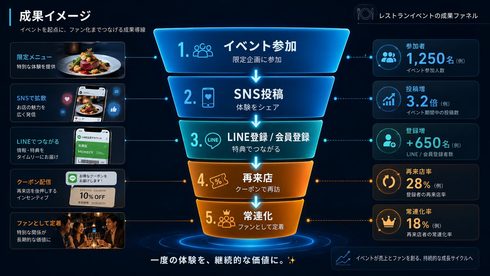 飲食店イベント参加者をSNS拡散と再来店につなげる成果イメージの図解