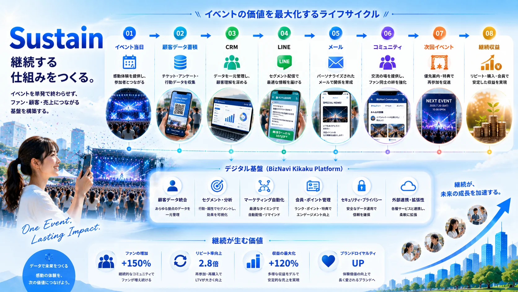 Sustain — デジタル基盤と継続運用のイメージ図