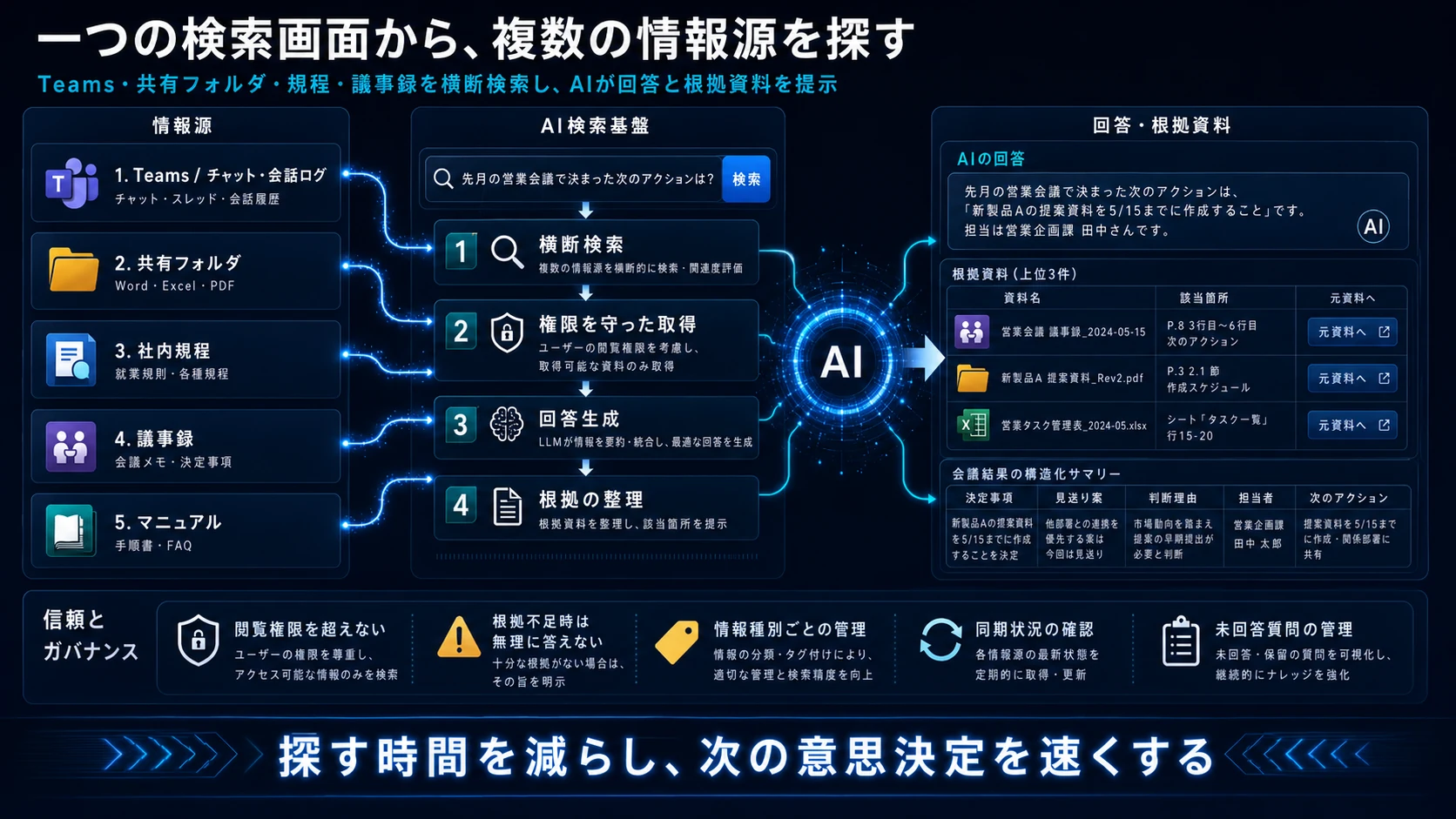 Teams、共有フォルダ、社内規程、議事録、マニュアルを横断検索し、閲覧権限を守りながらAI回答と根拠資料を提示する社内情報検索の全体構成図
